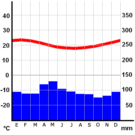 Soubor:Climograma Isla de Pascua.png