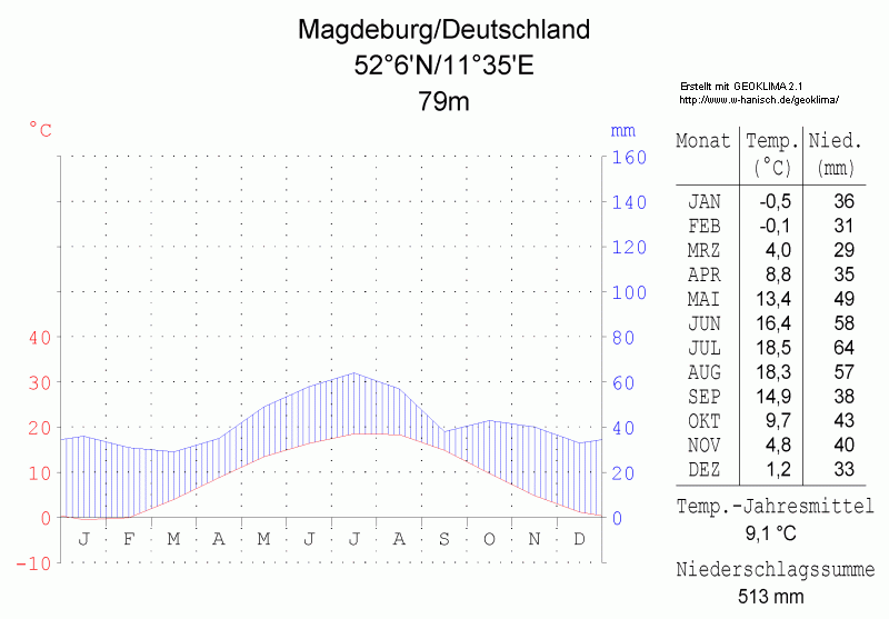Soubor:Klimadiagramm-Magdeburg-Deutschland-metrisch-deutsch.png