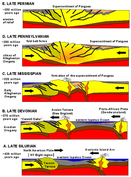 Soubor:Appalachian orogeny.jpg