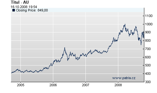 Soubor:Gold price 2008.png