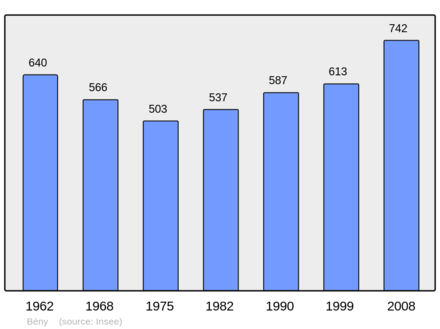 Počet obyvatel v letech 1962–2008