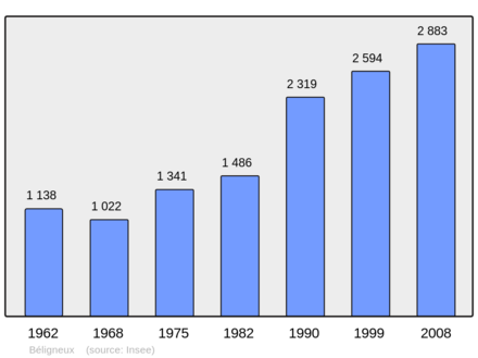 Počet obyvatel v letech 1962–2008