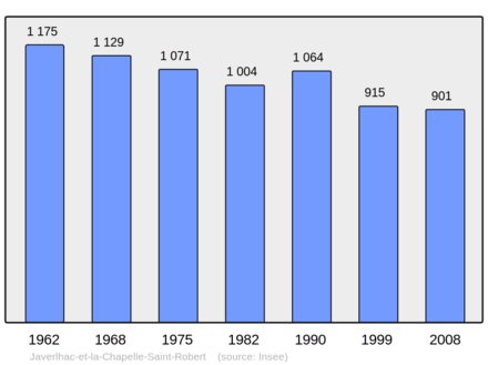 Počet obyvatel v letech 1962–2008